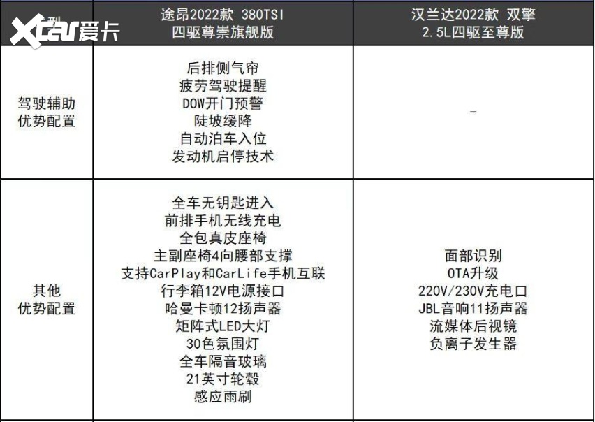 途昂与汉兰达宿命对决！谁才是七座SUV的真正王者