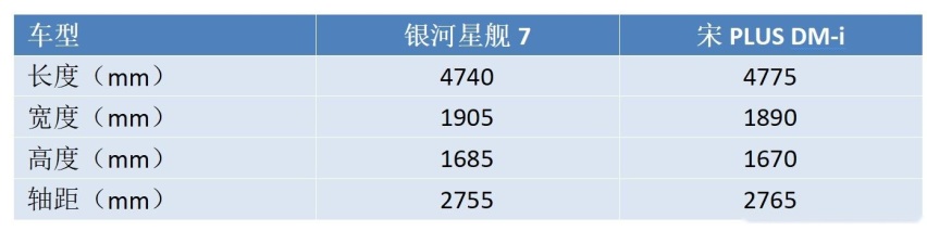 硬刚比亚迪DM-i,吉利银河星舰7首搭EM-i插混,宋遇到对手了?