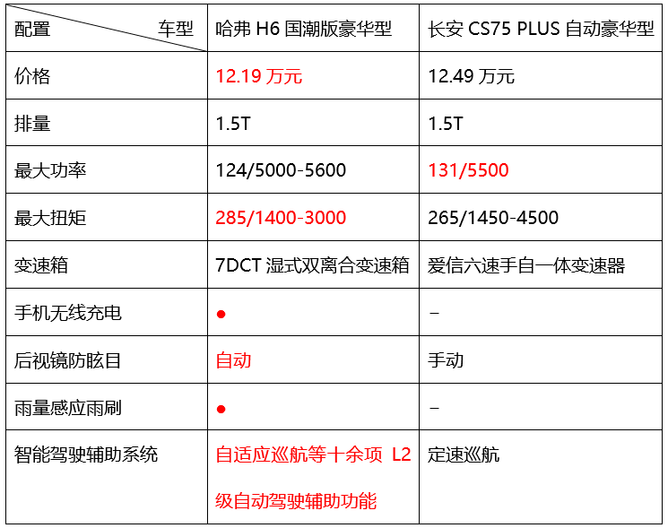哈弗H6国潮版和长安CS75 PLUS怎么选