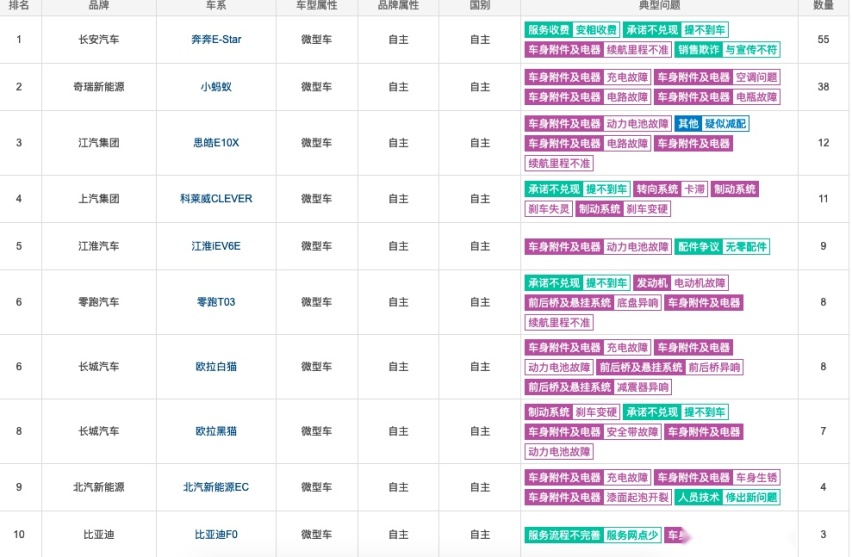 卖了40万辆,几乎零投诉,还有人说五菱宏光MINI是工业垃圾?