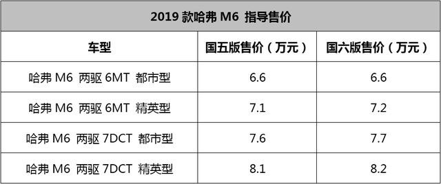 升级不加价的超值家用SUV，2019款哈弗M6上市