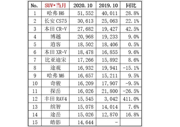 广汽本田皓影真香！10月卖了14644台，排SUV榜第15