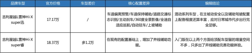 开6.3万公里能回本，该不该多花1.6万买星越L混动？