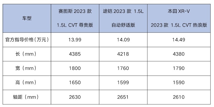 赛图斯/途铠/XR-V，谁才是年轻人第一台合资SUV？