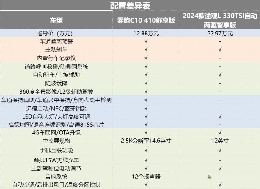 快评零跑C10：下探到12万元级，途观L等合资如何接招？