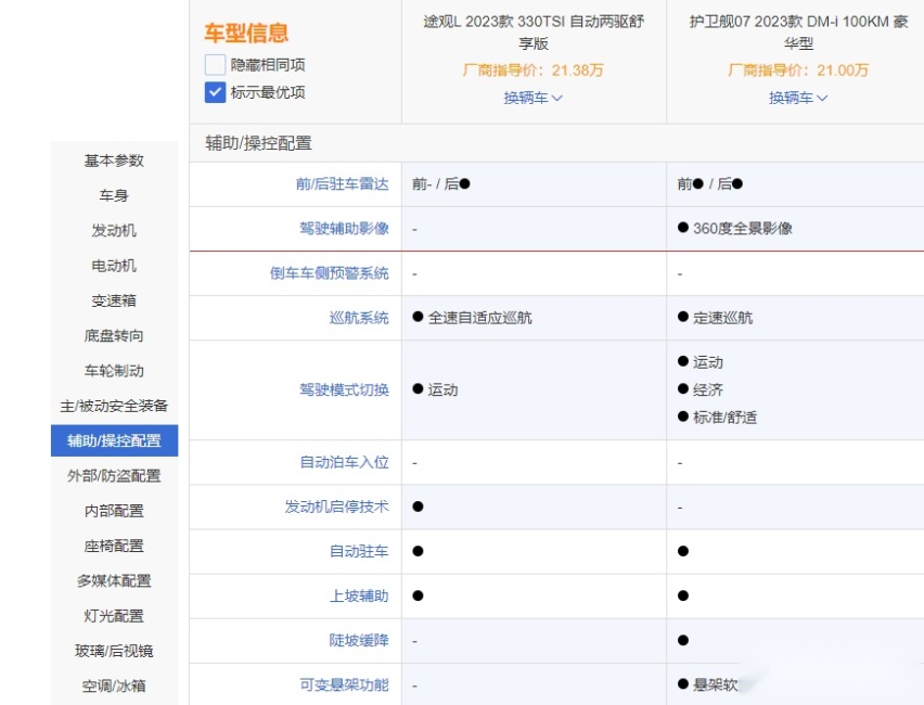 途观L对比护卫舰07 25万预算该选择谁呢？