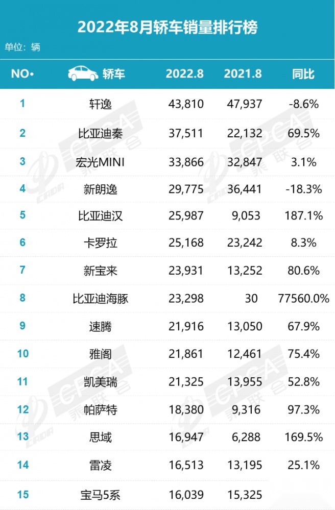 不卖燃油车的比亚迪 能成为国产第一吗？