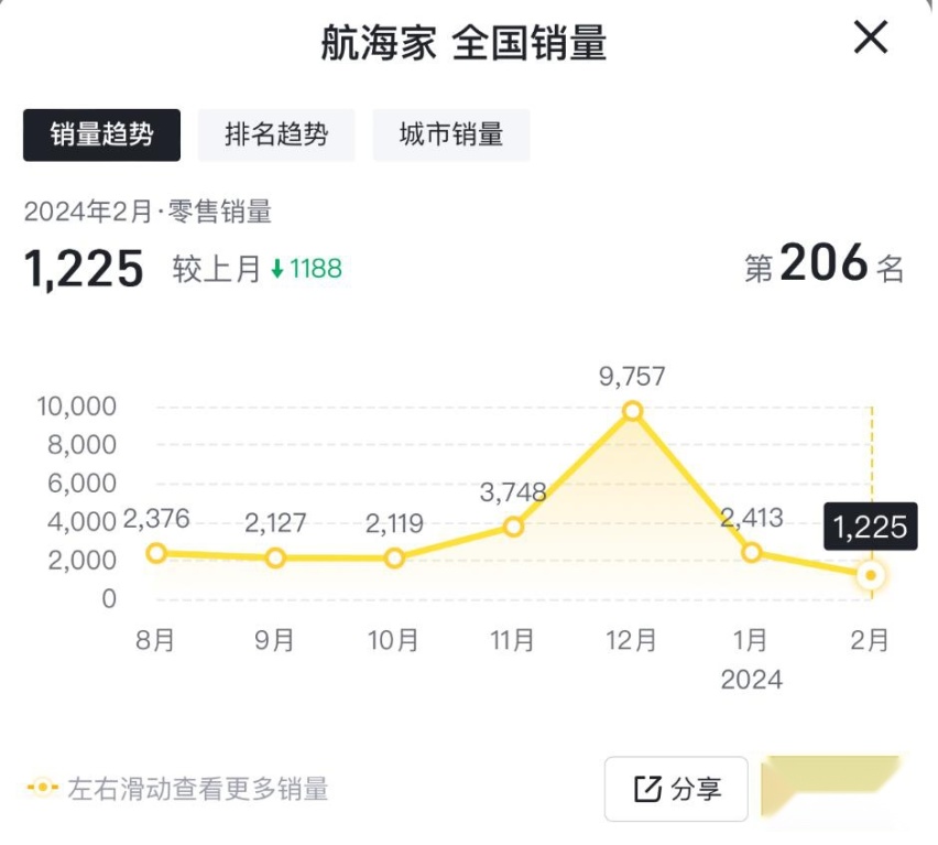 销量持续走低，又遭用户投诉，林肯航海家何去何从？
