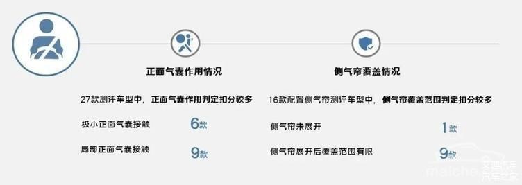 侧气帘配备偏低，车体结构需提升，乘员头部保护真的难！