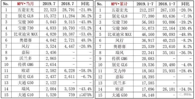 7月SUV销量排行榜出炉，CR-V冲冠，奥迪Q5成黑马