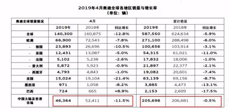 奥迪前四月销量全线下滑 “异味门”是主因