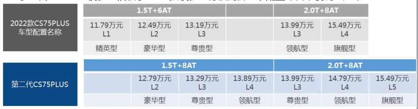 第二代CS75PLUS预售开启，取消最低配，起步即豪华