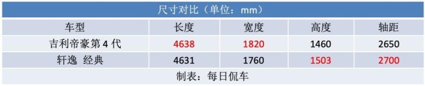 6-8万家用轿车 要高质价比 还得看第4代帝豪2025款