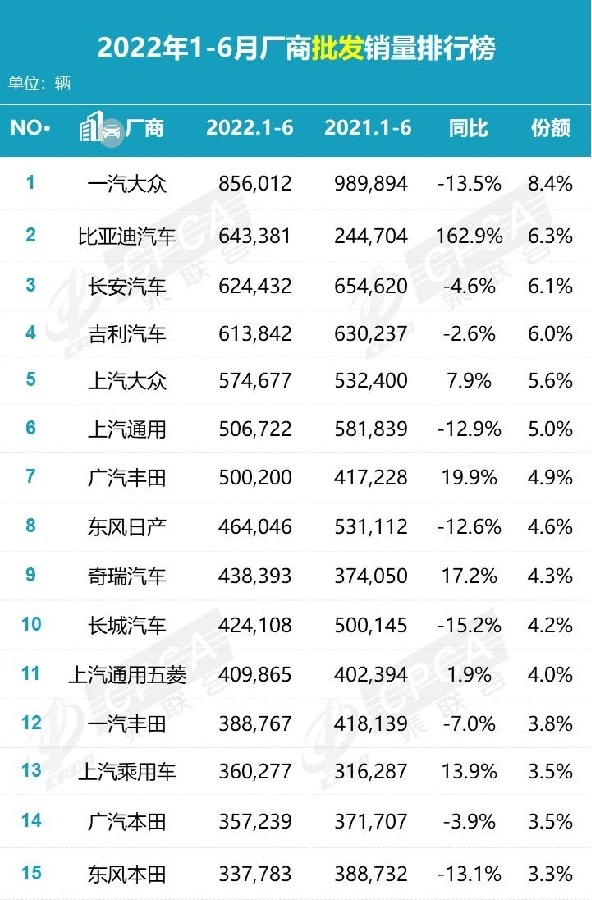 从年销200万辆到半年销量不足6万辆，不可一世的上汽大众怎么了？