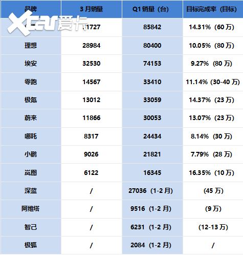 问界活成了“理想汽车”，夺得一季度销冠，而理想汽车却回归佛系