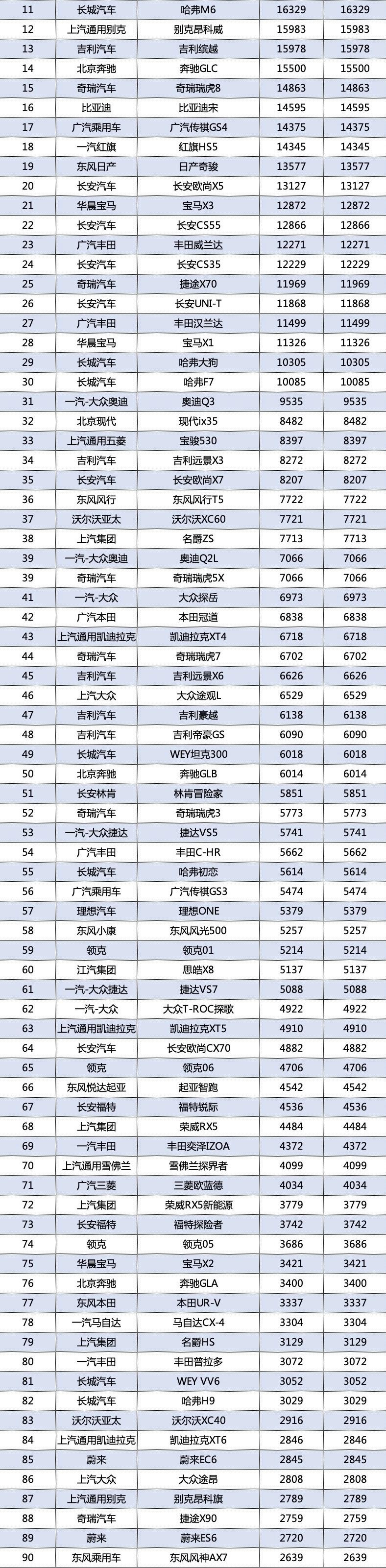 2021年1月SUV销量排行完整版，你爱车销量排行老几