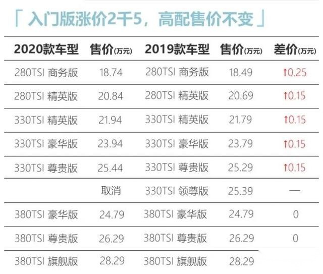 不好意思，你看不上的新款大众帕萨特要加价了