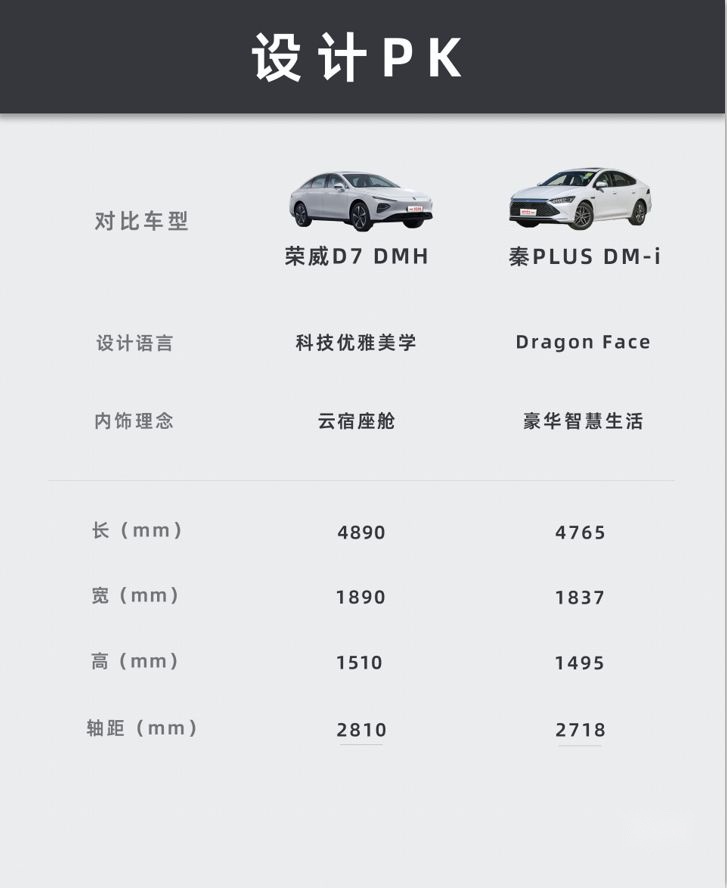插混家轿的巅峰之战，荣威D7 DMH是如何降维打击秦PLUS DM-i