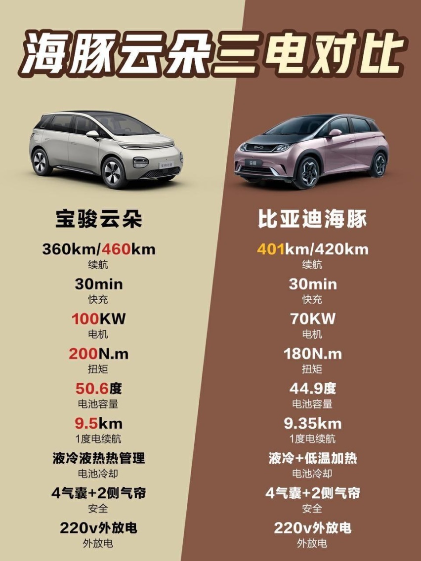 12小时订单超3000辆,宝骏云朵要起飞了?对比海豚如何?