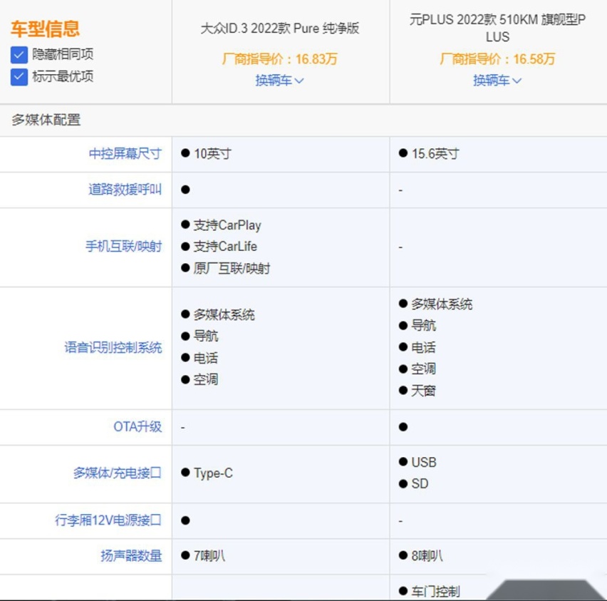 大众ID.3对比比亚迪元PLUS 谁更有优势？