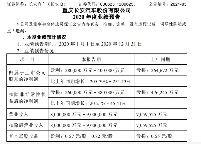 1月销量近乎翻倍，长安堪称自主车企的赚钱机器！