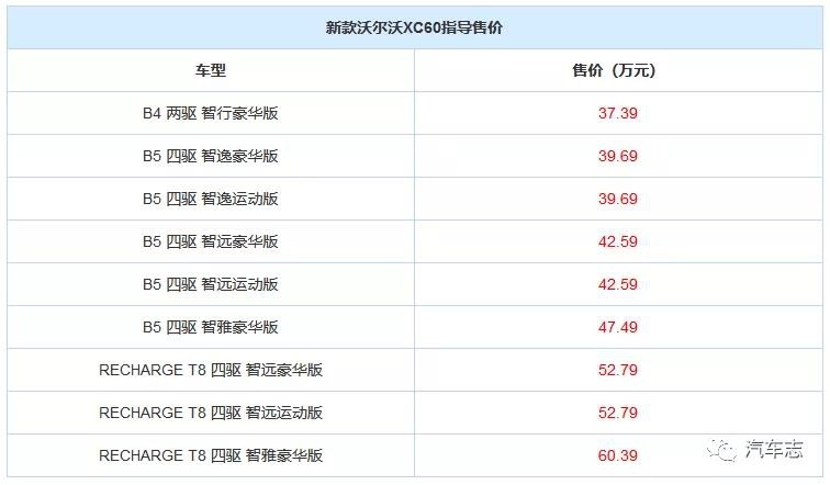 高级和均衡都有的沃尔沃XC60，最值得入手的版本选出来了