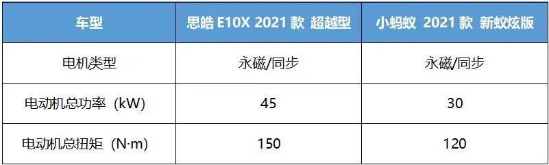 谁才是短途出行利器？思皓E10X对比奇瑞小蚂蚁