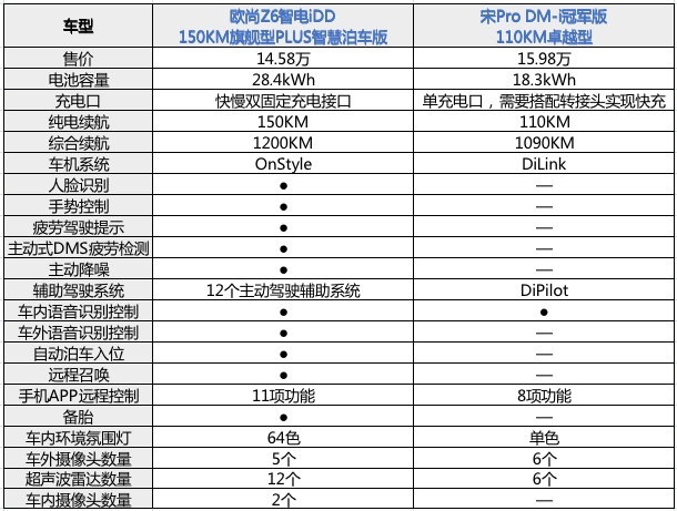 15万级插混SUV谁更强？欧尚Z6智电iDD对比宋Pro DM-i冠军