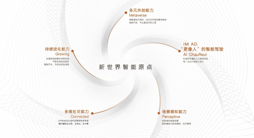 什么是“新世界汽车智能五大标准”，智己汽车亮出答案