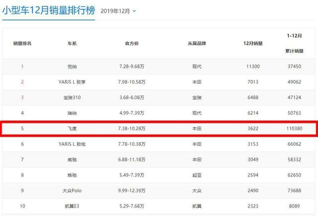 最受欢迎合资小型车，为什么是广汽本田飞度？