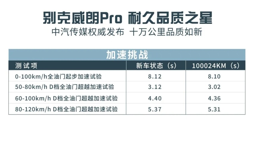 十万公里长测，别克威朗Pro竟然“越开越新”？