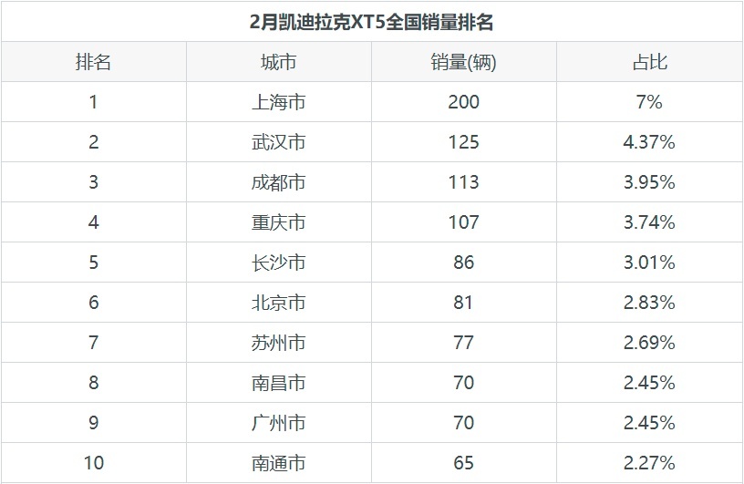 美式豪华凯迪拉克XT5的月度销量如何？
