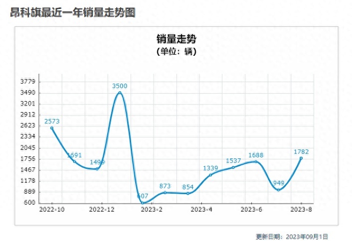 曾经对标汉兰达，如今直降8.1万，21.89万起的昂科旗