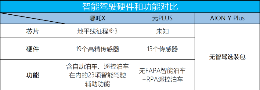 15万内家用纯电SUV,哪吒X能否挑战行业标杆比亚迪元PLUS?