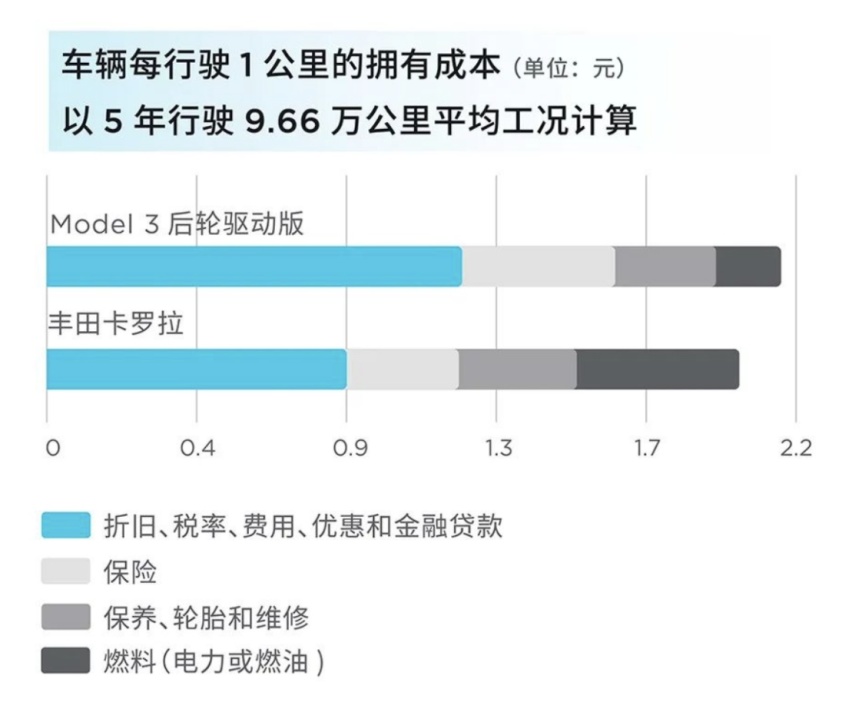 特斯拉S3XY全系售价上调，上海超级工厂4月交付超7.5万辆！