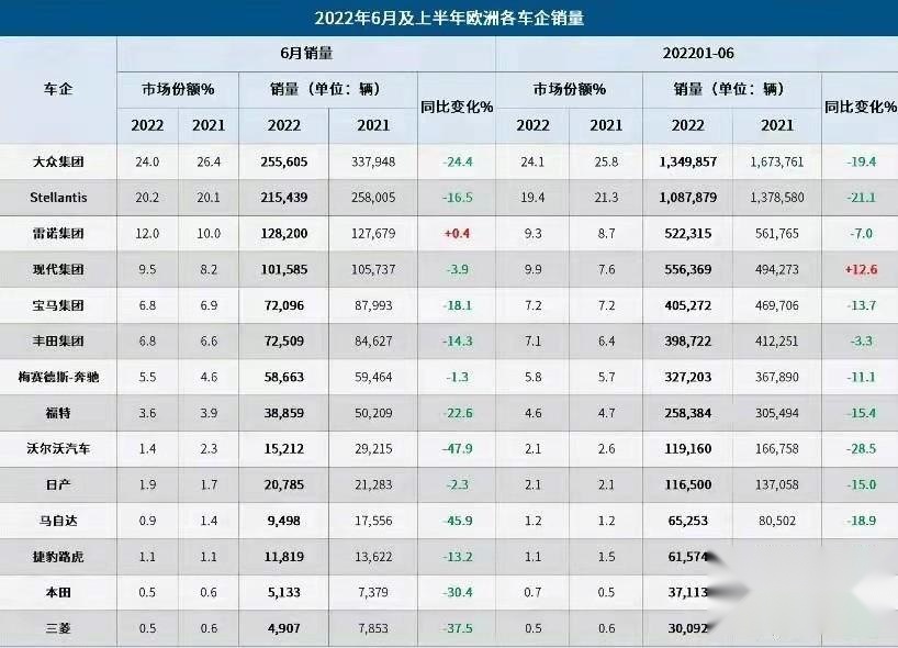 欧洲汽车销量创26年来新低，连跌12个月后还有转机吗？