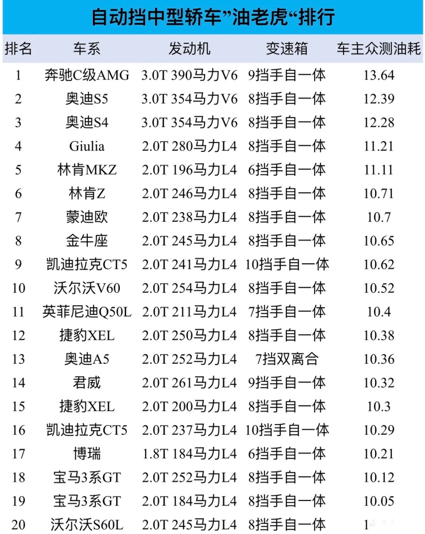 意外！中型轿车油耗排行，果然贵就费油，你的爱车是“油老虎”吗