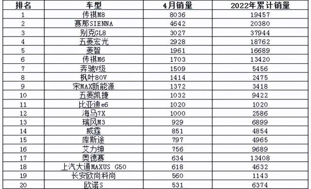 2022年4月汽车销量排行榜 仅比亚迪进入10万辆阵营