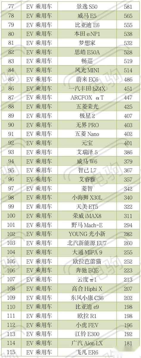 11月纯电动车销量榜！黑马是它