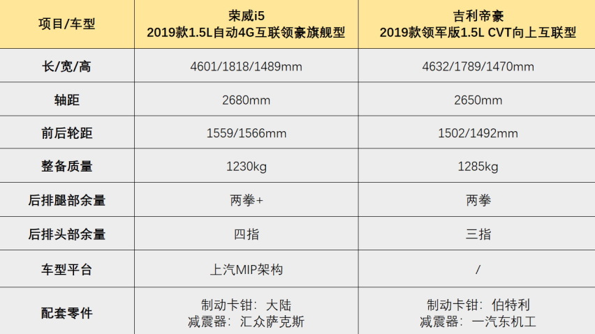 国六排放高装备还有购车礼，这款车让你直接放弃帝豪