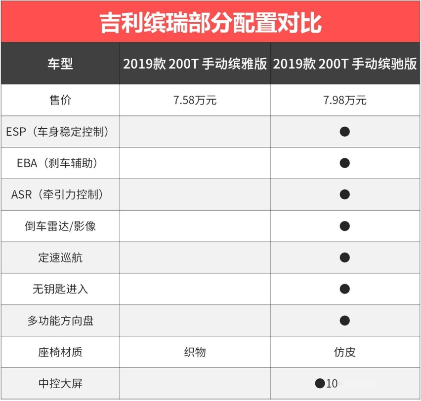 6.99万起，这些低配车看着便宜，但谁买谁后悔