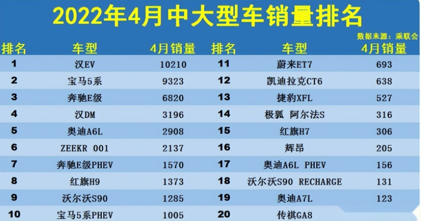 4月国产品牌轿车销量排行，前9名均为新能源车！