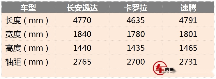 快评长安逸达：8.79万元起，日系“三大妈”都不香了？