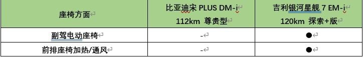 15万买SUV，吉利银河星舰7EM-i和宋PLUS DM-i哪款适合你