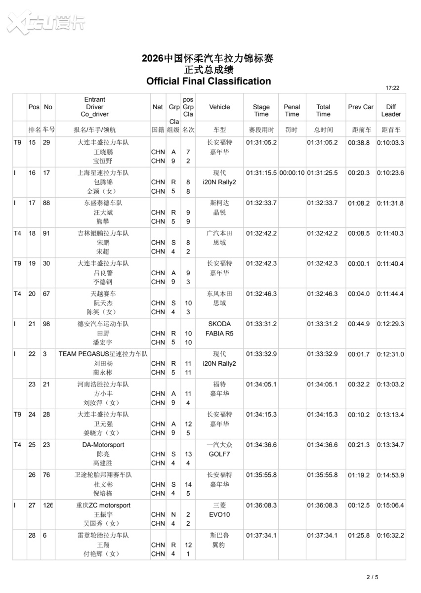 CRC怀柔落幕：徐俊登顶德安KBT赢队赛 领克拉力挑战赛顺利首航