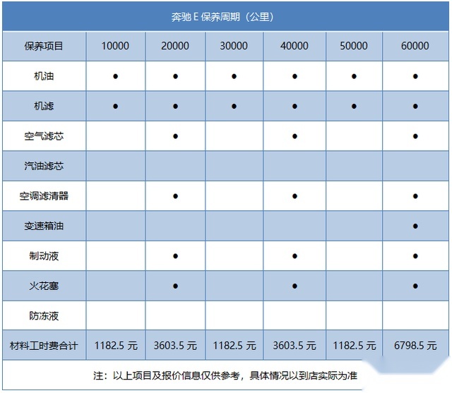 月均花费2965元，2022款E级用车成本解读
