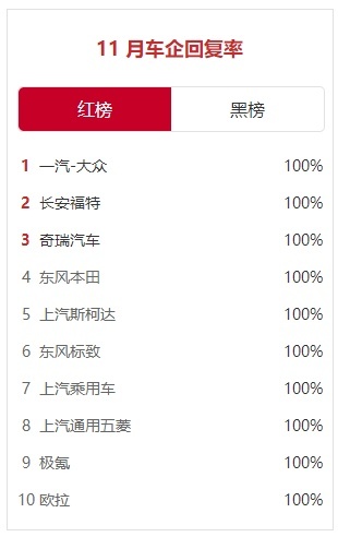 年末买车必看，车企投诉黑红榜单出炉，哪家更靠谱？