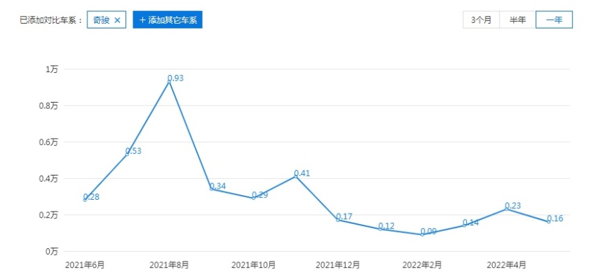 全新奇骏“塌房”一年多，惹祸的主因可不仅仅是“三缸”