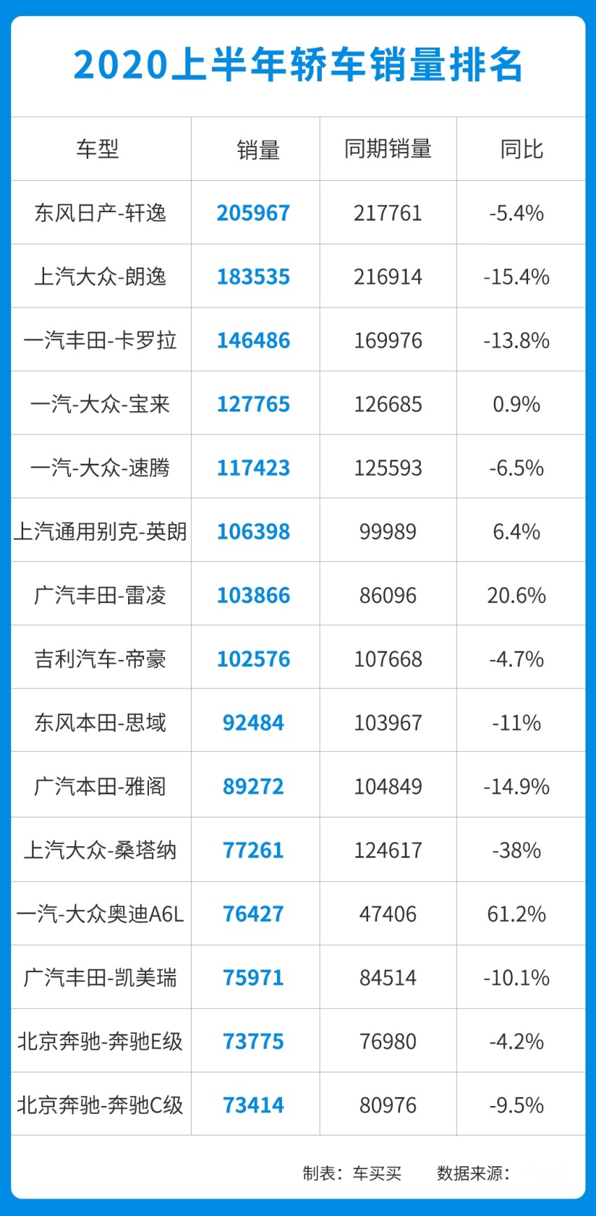 要买车的看这里 2020上半年最好卖的轿车都在这了！