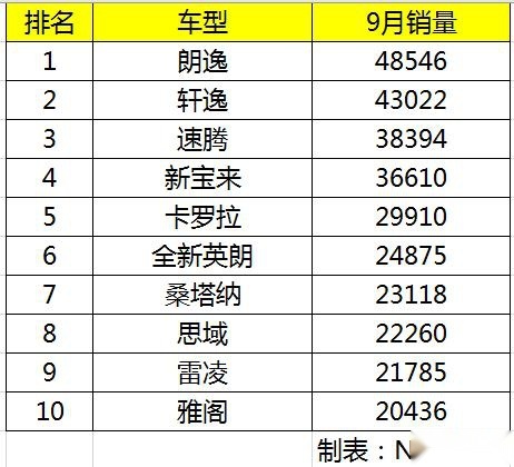 德系日系神仙打架英朗撑起美系大旗 9月轿车市场销量盘点